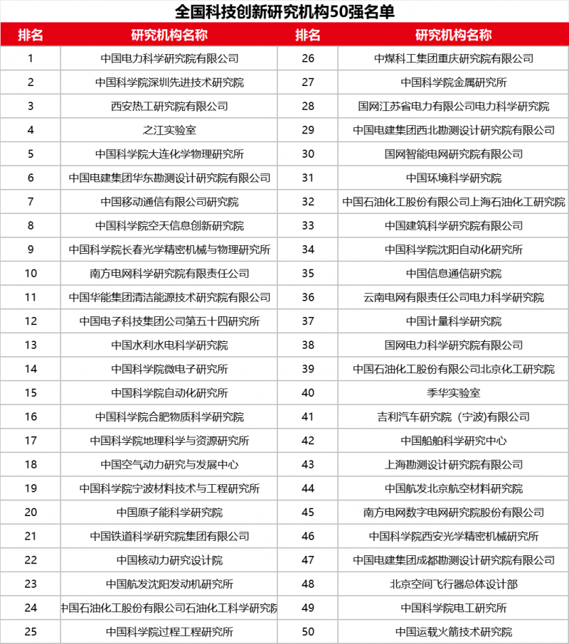 《全国科技创新百强指数报告》七连发：数据看中国科技实力演进新格局